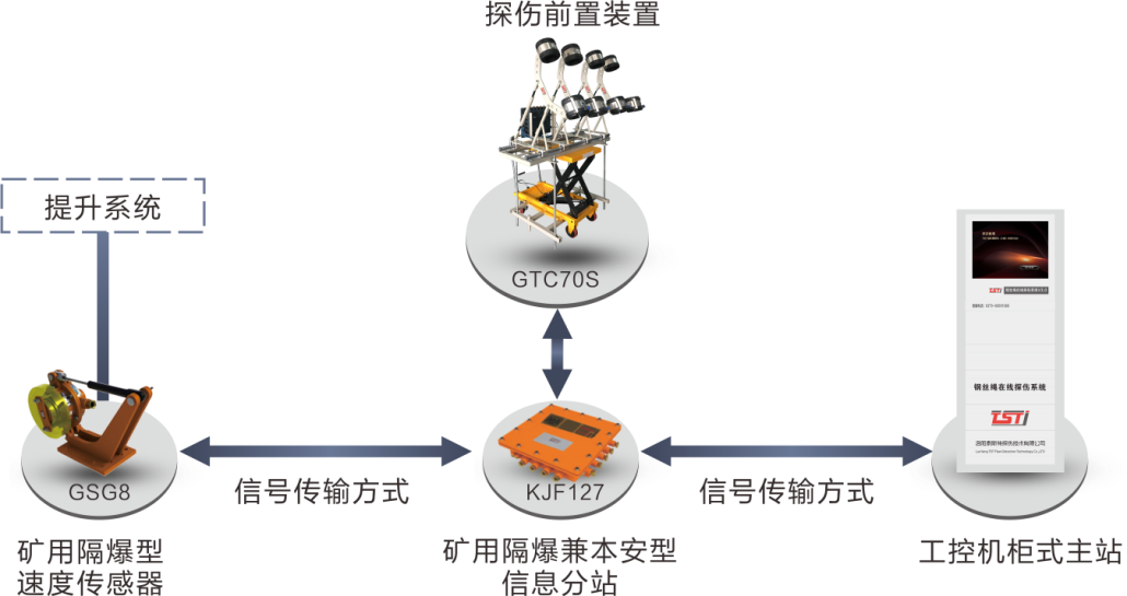 簡(jiǎn)析TST鋼絲繩在線實(shí)時(shí)監(jiān)測(cè)系統(tǒng)，看完受益匪淺！